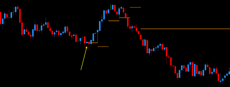 Check the price level when the first line within the FZ appears. Mark this price value and label it as 1.