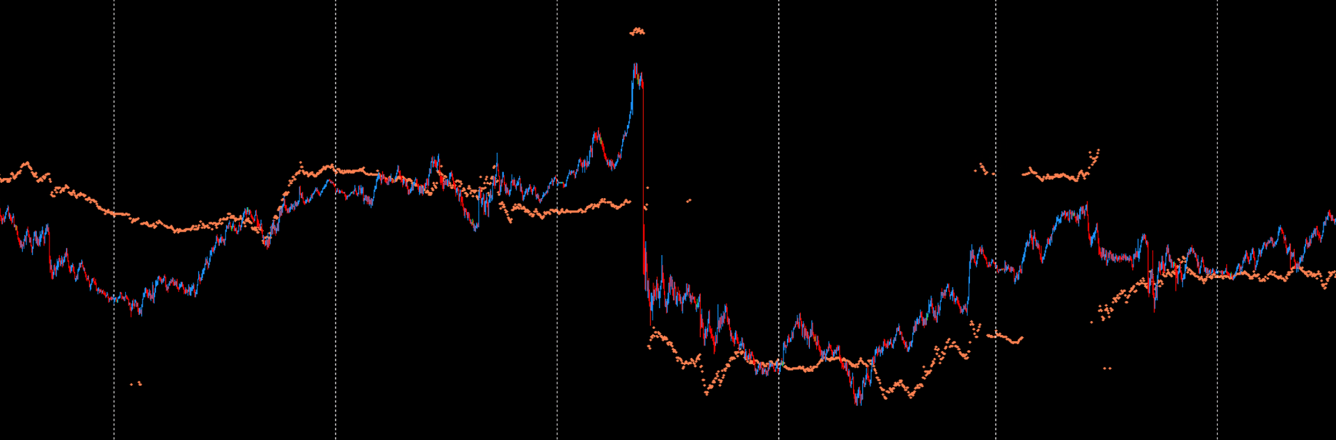 DML JUMP Levels